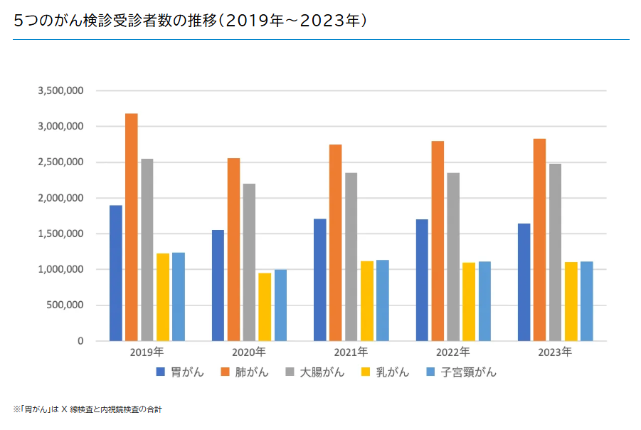 5つのがん検診受信者数の推移