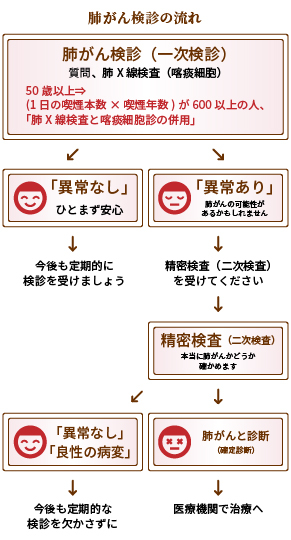 細胞診 喀痰集細胞法 Class判定 Srl総合検査案内