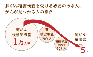 肺がん二次検診を受ける必要のある人、がんが見つかる人の割合