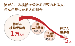 肺がん二次検診を受ける必要のある人、がんが見つかる人の割合
