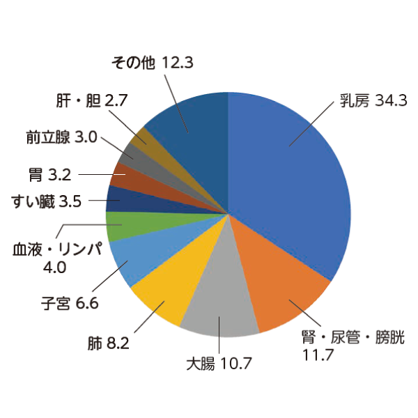 相談の疾患部位グラフ