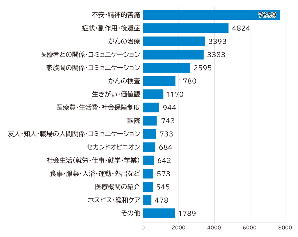 相談内容の総件数グラフ