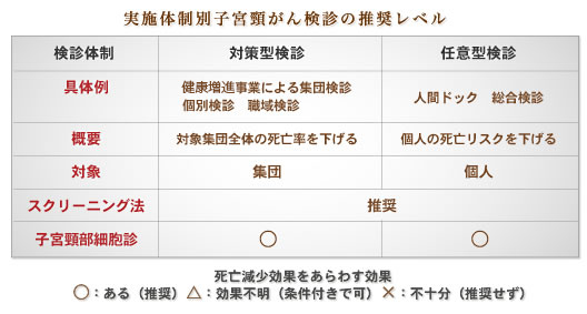 実施体制別子宮頸がん検診の推奨レベル