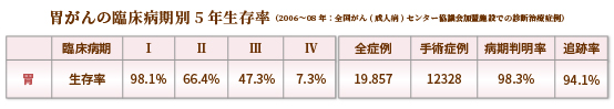 胃がんの臨床病期別5年生存率