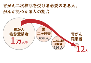 胃がん二次検診を受ける必要のある人、がんが見つかる人の割合