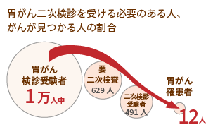 胃がん二次検診を受ける必要のある人、がんが見つかる人の割合